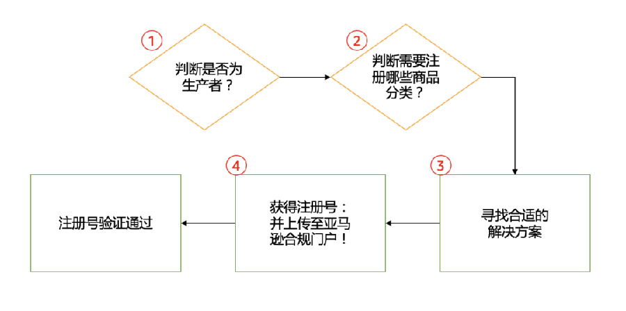 政策规则｜中风险！未提交有效UIN将导致EPR代扣代缴 2022年7月17日
