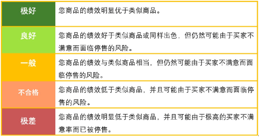 运营指导｜买家体验优化+商品重新上架指南【提升运营效率】 2022年5月12日