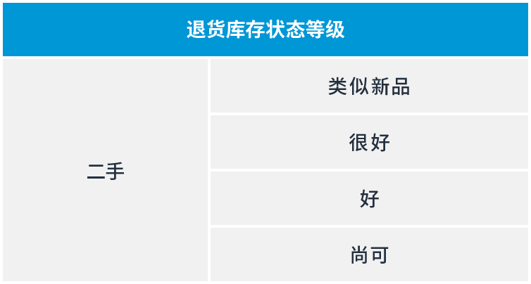 政策规则｜执行指导！亚马逊美国站/英国站评级与转售计划更新 2022年5月6日