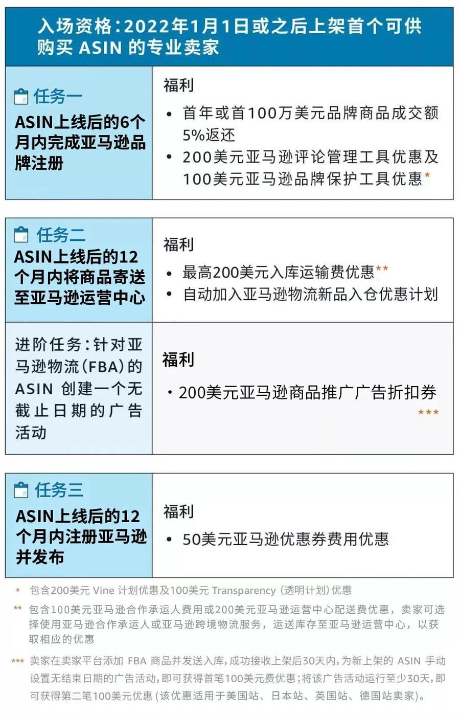 政策规则｜返利高达【$15万】+三重福利叠加 2022年3月1日生效