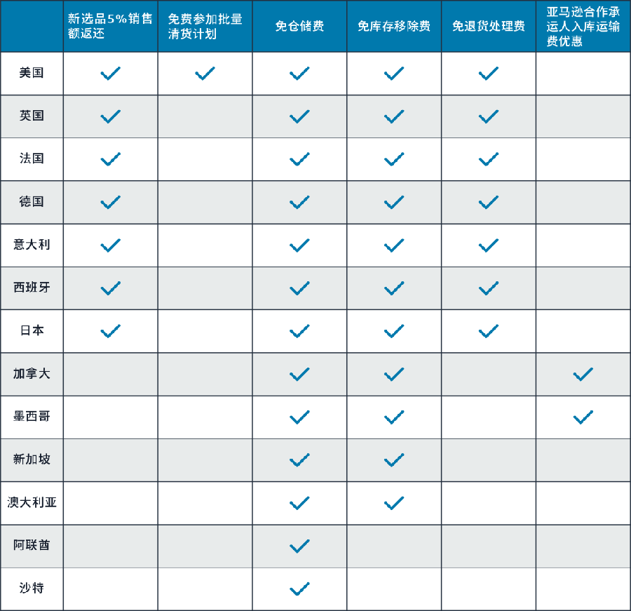 福利信息｜亚马逊物流新品入仓优惠计划升级 新卖家享5%销售额返还及仓储费减免
