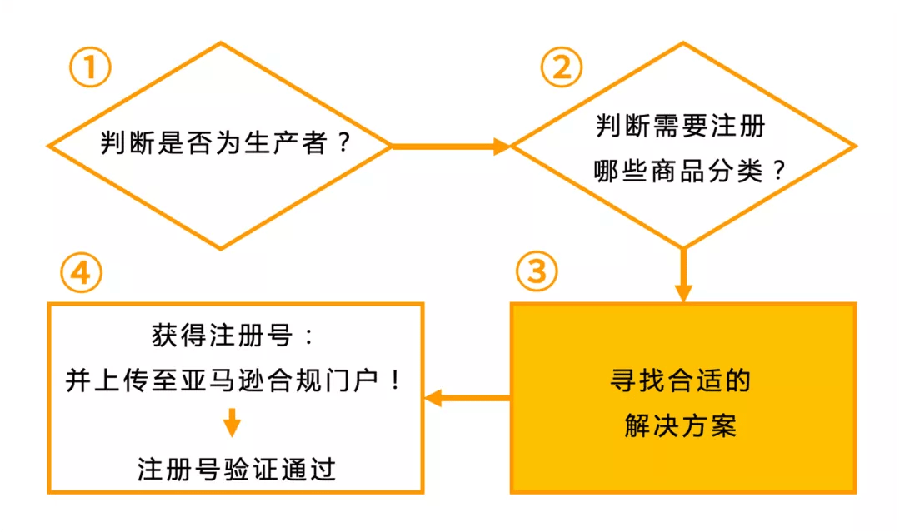 政策规则｜合规要求！亚马逊EPR政策解读 2022年7月1日生效