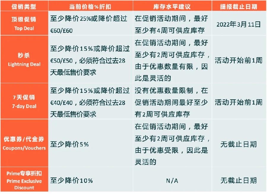 运营指导｜亚马逊欧洲春促4月1日启动 9大站点5-10倍销量冲刺