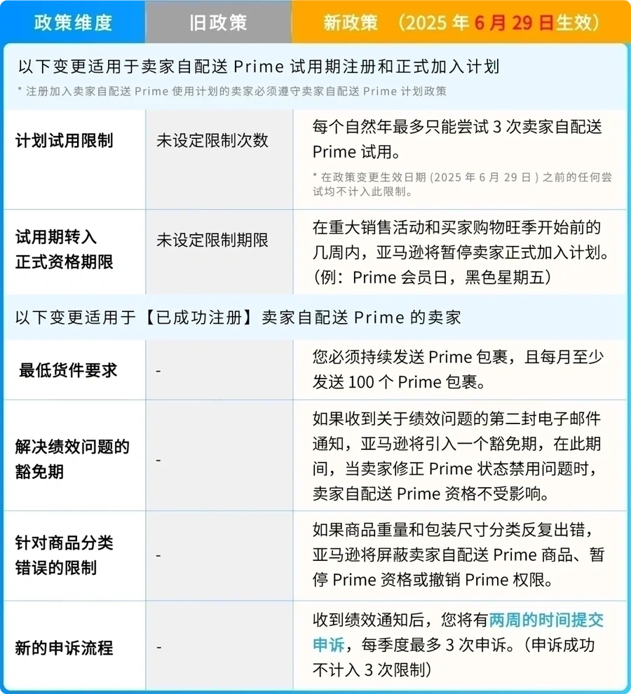 政策规则｜卖家自配送Prime更新+试用期限3次/年+包裹量门槛【100单/月】 2025年6月29日生效