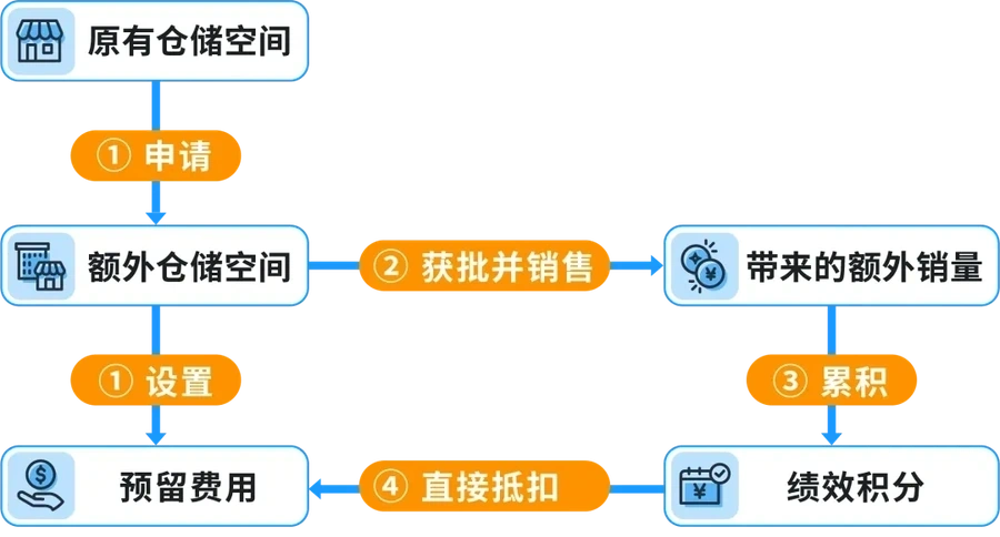 运营指导｜亚马逊美国站大促备货策略及AWD优惠【20%仓储费减免】 2025年5月21日生效