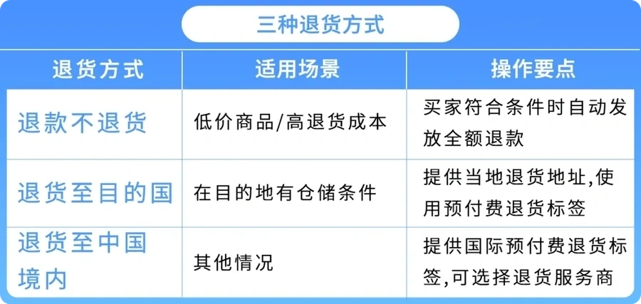 政策规则｜亚马逊自配送卖家退货政策和客户服务全攻略 2025年4月8日生效