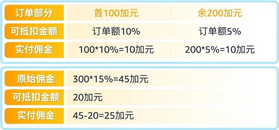福利信息｜亚马逊加拿大站“新卖家入门大礼包”正式上线 超【7万加元】福利 2025年3月19日生效