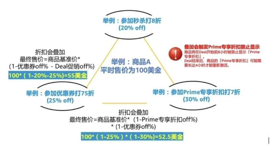 福利信息｜优惠券限时减免【100%】 2024年11月21日生效