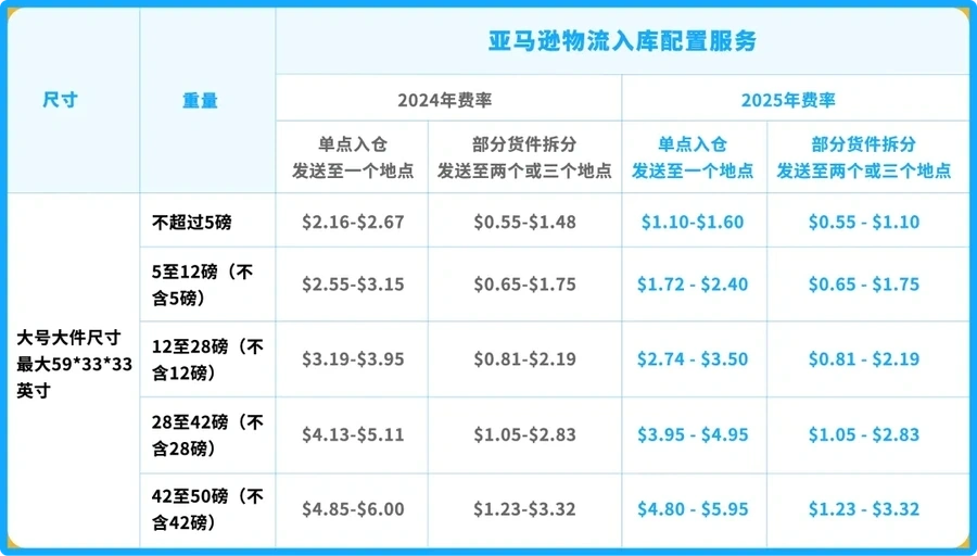 政策规则｜销售佣金+物流费用保持稳定【豁免新ASIN】2024年12月1日生效