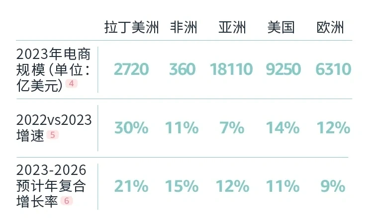 政策规则｜拉美卖家激增【81%】+26个促销节点+佣金降至【8.7%】