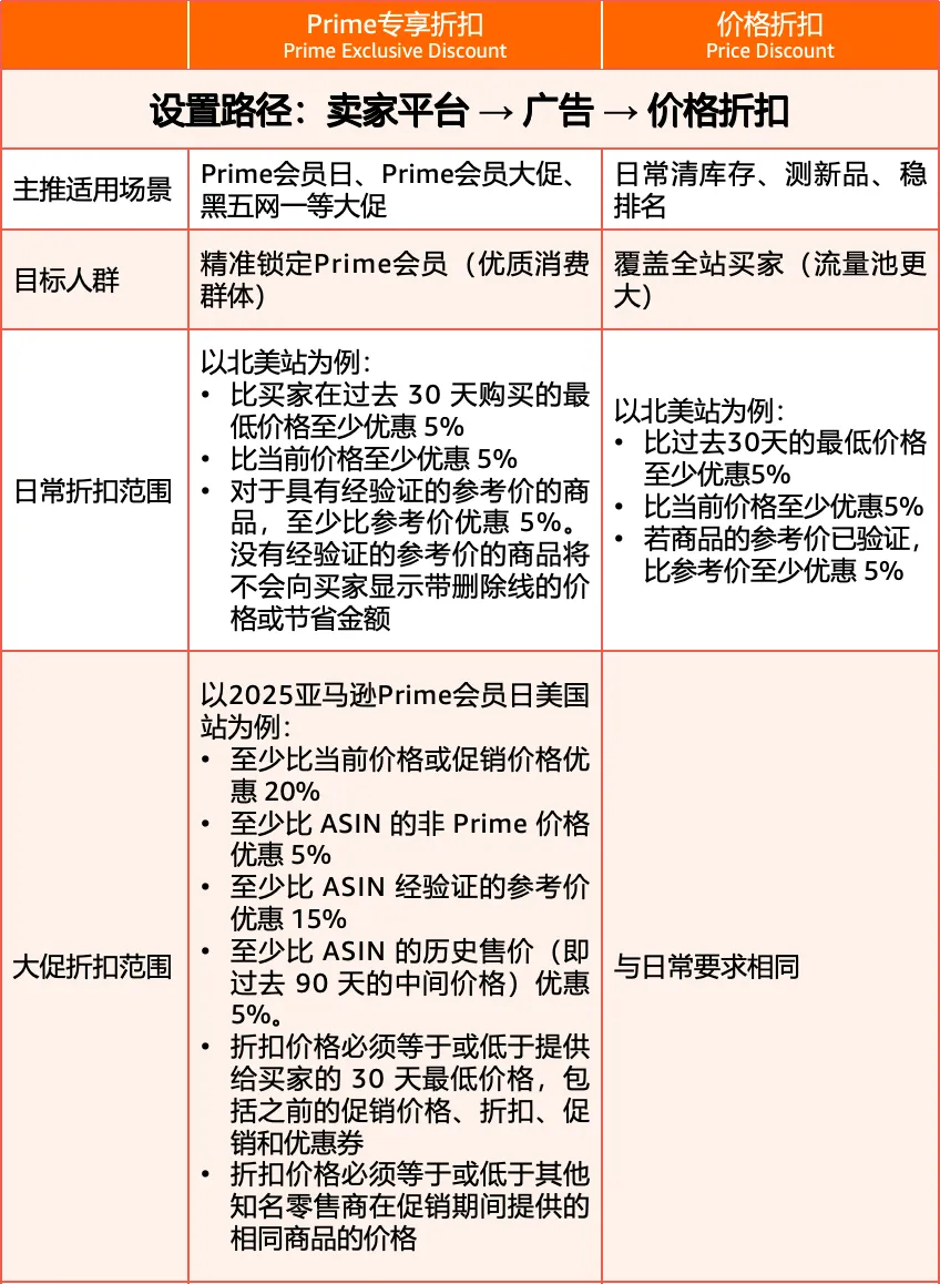 封面图-服务动态|新上线促销批量上传及折扣对比功能