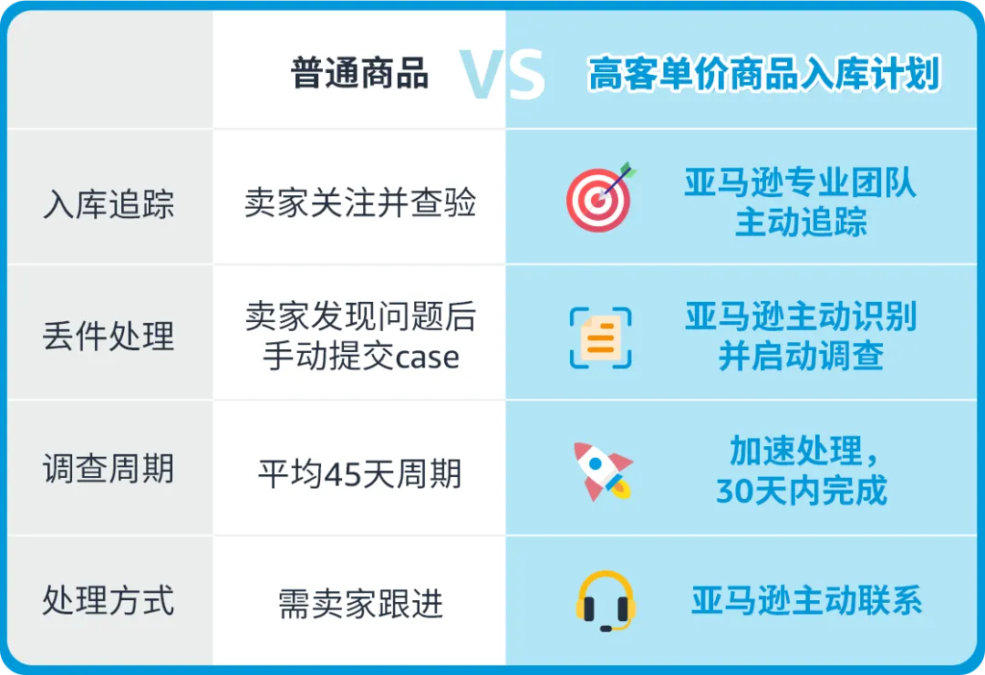 封面图-服务动态|高客单价免费入库保障计划