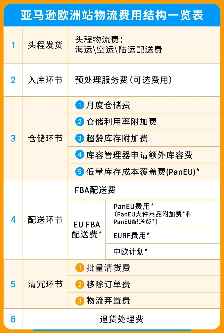 政策规则｜欧洲站物流费用调整+尺寸优化【多级降费】 2025年2月1日生效
