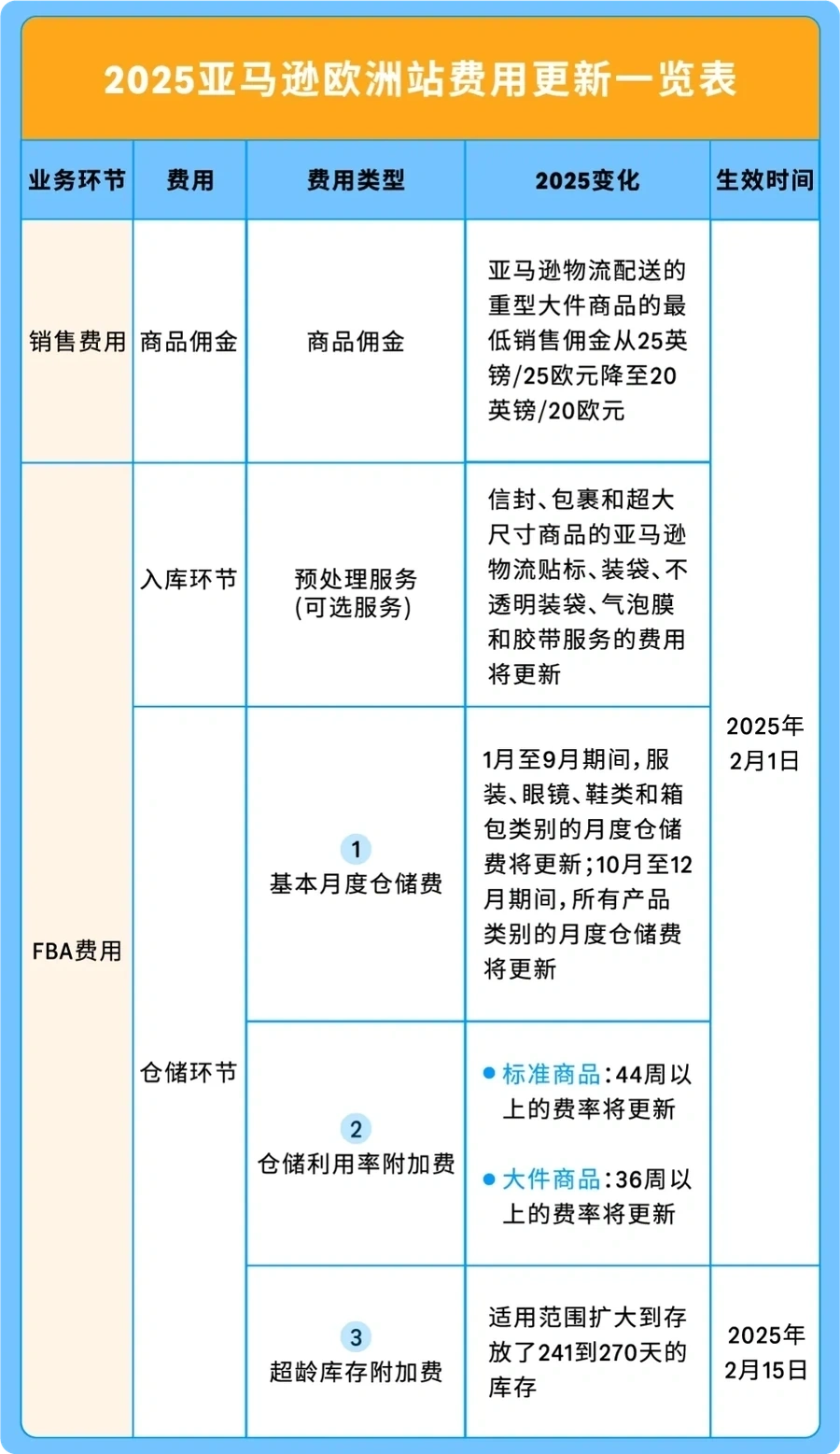 政策规则｜美国站物流费稳定+欧洲站降佣 2025年1月15日生效