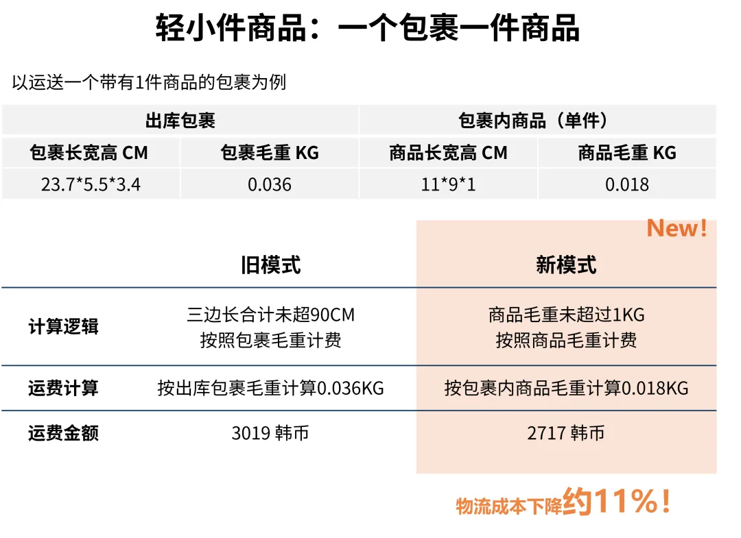 物流动态｜Coupang CGF计费规则调整 大件运费降【31%】7月生效
