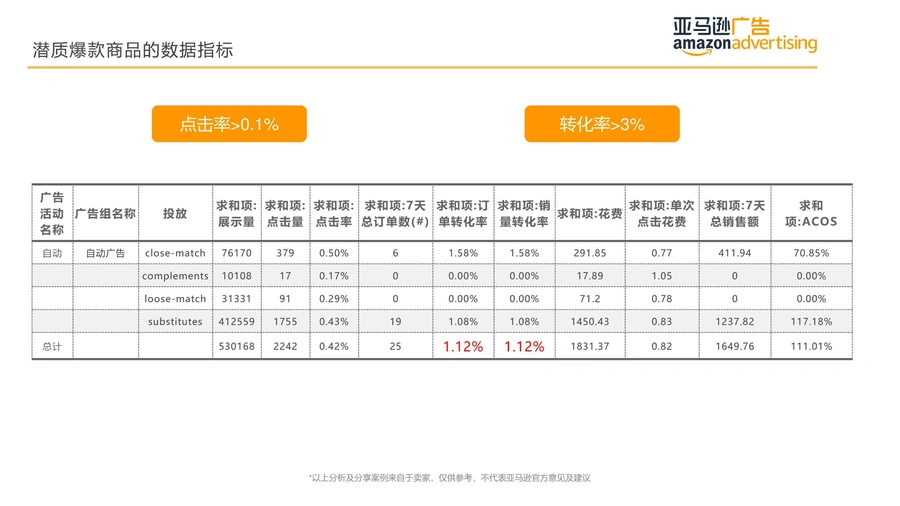 1个月快速打造爆品广告实操案例分析-文章简介图