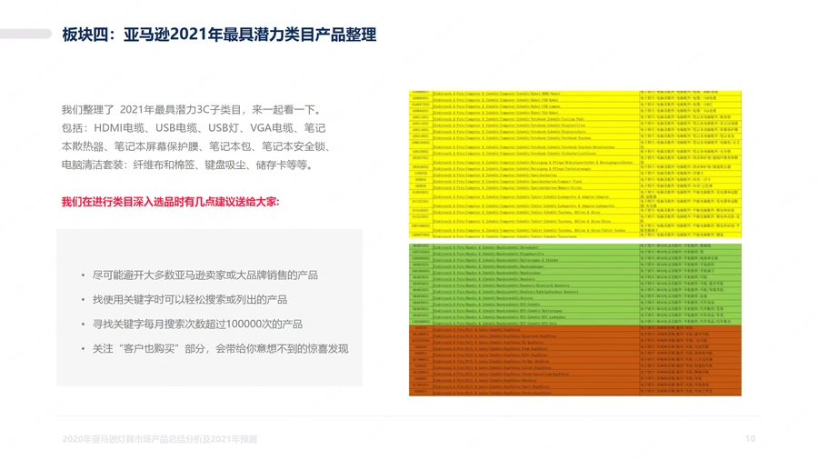 2020年亚马逊3C电子市场选品分析及2021年预测-文章简介图