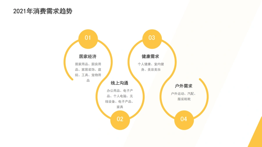 2021亚马逊热门消费趋势及选品方向-文章场景图
