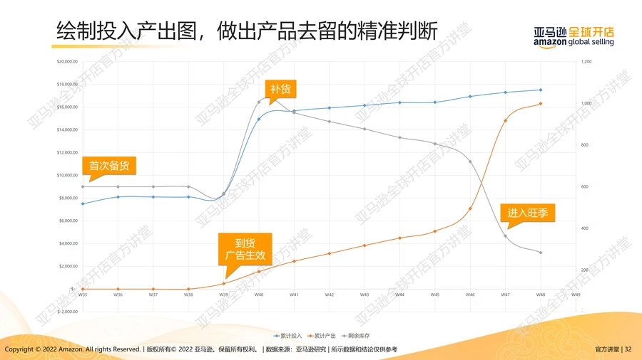 2022年亚马逊新选品盈利空间分析及后续建议-文章场景图