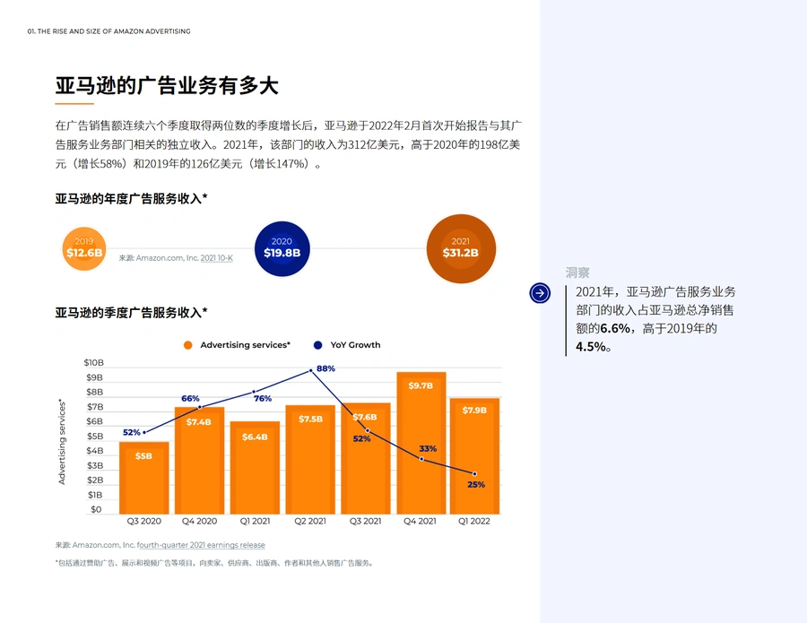 2022年亚马逊广告报告深度解析-文章简介图