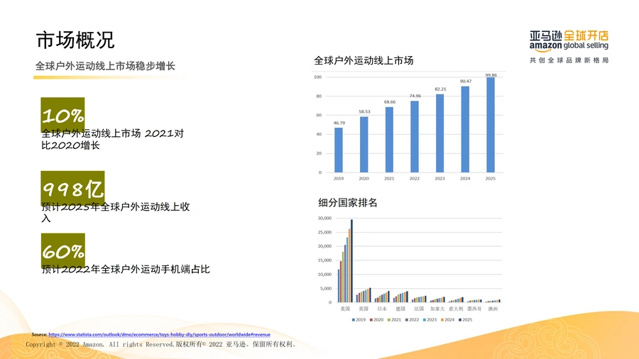 2022年亚马逊户外运动品类选品指南-文章简介图
