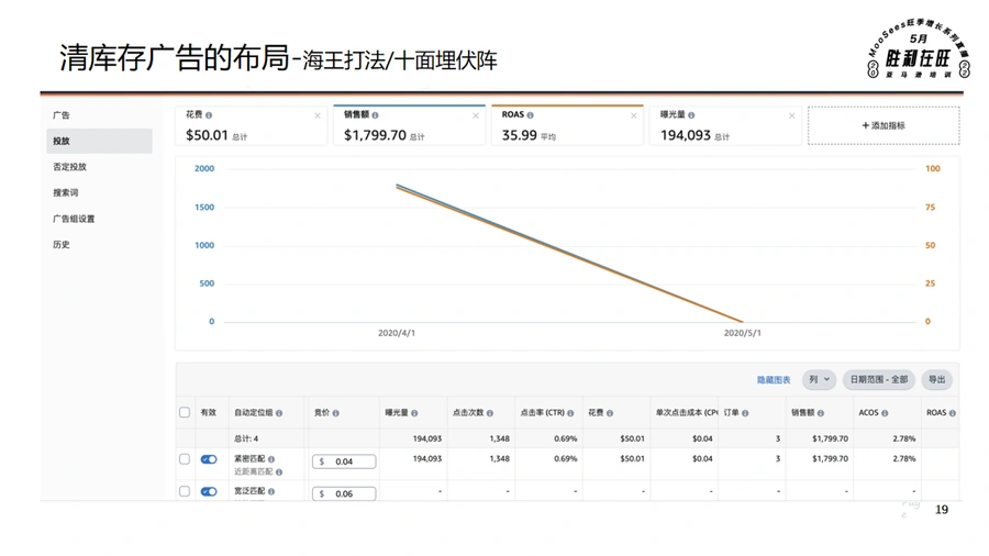 2023年亚马逊广告策略全解析:从选词到清库存的实战打法-文章场景图
