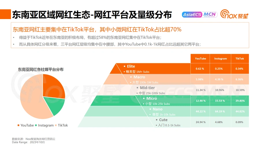 2023东南亚网红营销生态图谱与实战指南-文章简介图