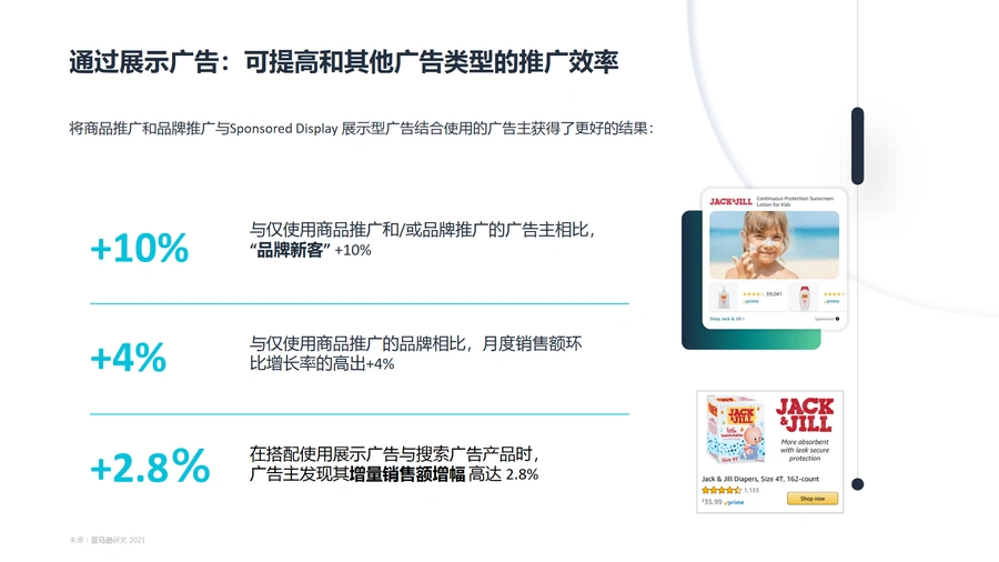 2024亚马逊展示型推广SD广告预算设计与策略细化讲解-文章简介图