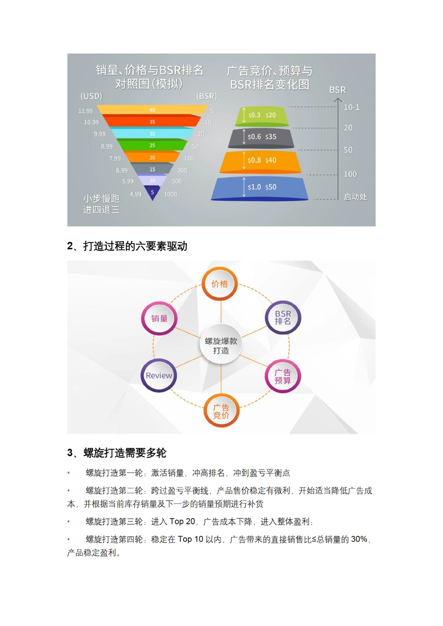 2024年亚马逊爆款打法解析——螺旋打法、杠杆打法、阶梯打法-文章简介图