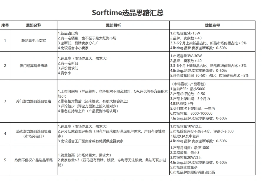 2024年21种跨境电商选品思路解析及数值参考-4页