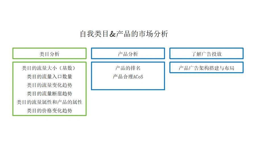 2024年亚马逊不同类目与流量结构的广告打法指南-文章简介图
