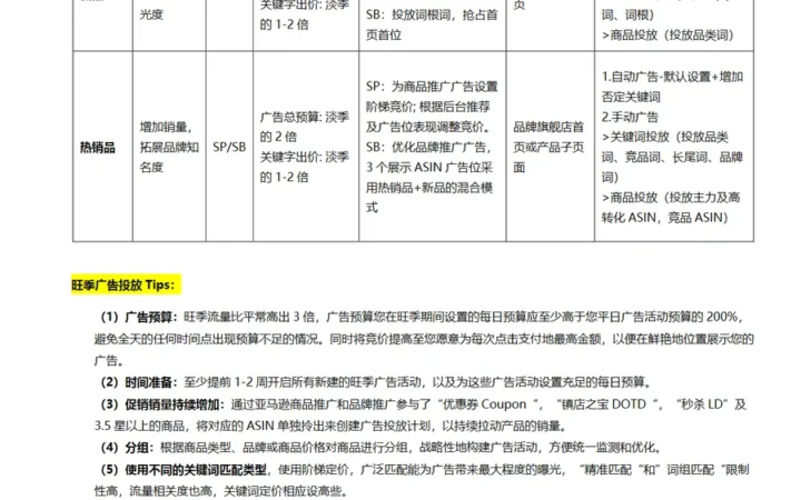 2024亚马逊旺季广告打法指导-4页