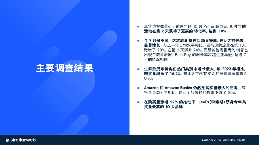 2024年亚马逊Prime会员日消费洞察报告-文章简介图