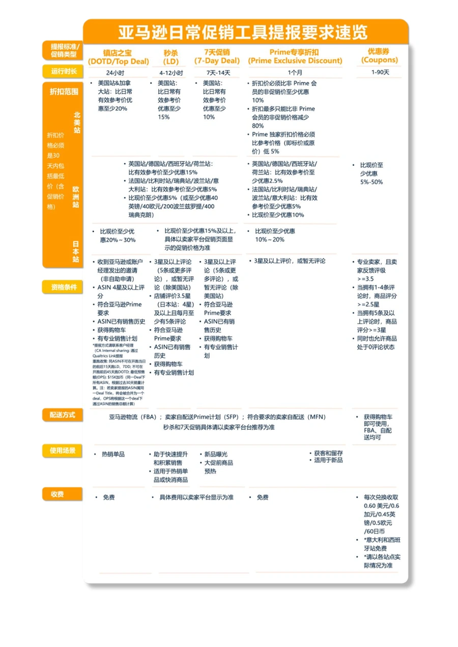 2024亚马逊流量地图与促销工具速览-文章简介图