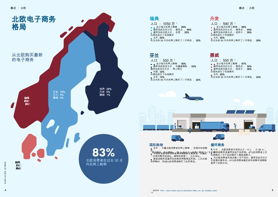 2024年北欧电商市场分析报告-文章简介图