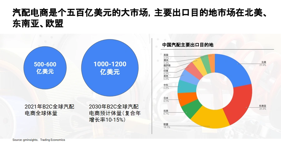 2024年全球汽配与摩配市场趋势及选品策略报告-文章简介图