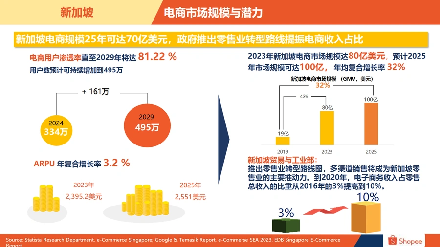 2024新加坡与越南电商市场深度解析报告-文章简介图