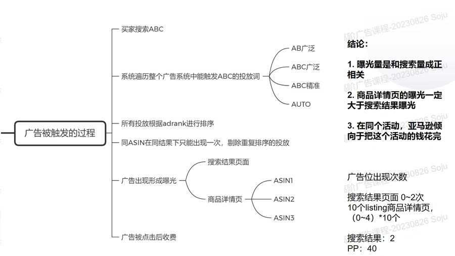 亚马逊广告中高阶运营实战指南-文章简介图