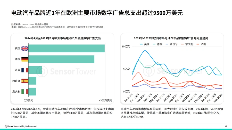 2025年亚太电动汽车消费电子与家用电器品牌欧洲市场数字广告投放洞察报告-文章简介图