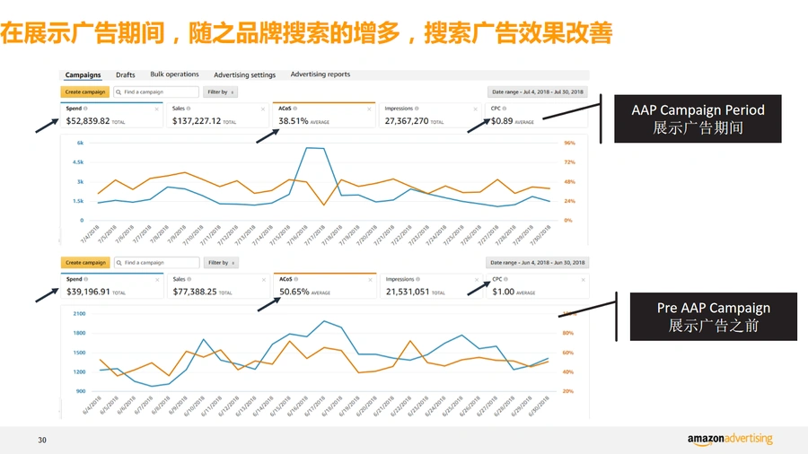 亚马逊展示广告策略与实战指南-文章场景图