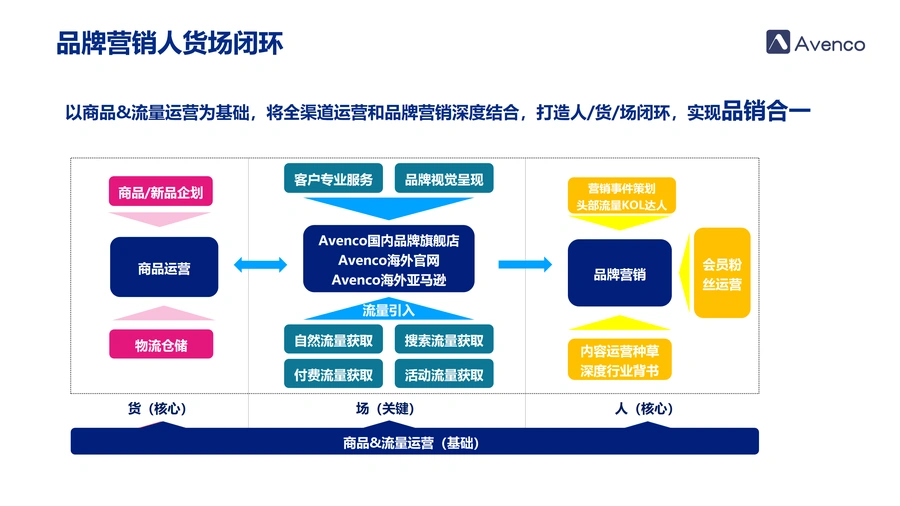 Avenco2022年品牌策略系统性图示解析-文章场景图