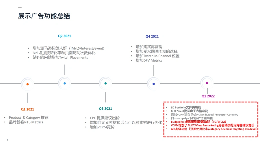 亚马逊展示型推广SD助跑计划第四讲官方培训文档-文章简介图