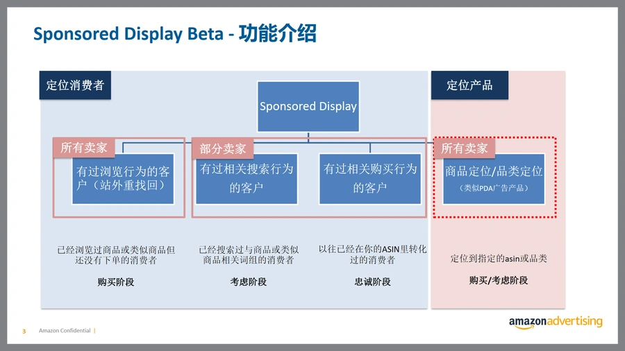亚马逊Sponsored Display商品品类定位功能详解-文章简介图