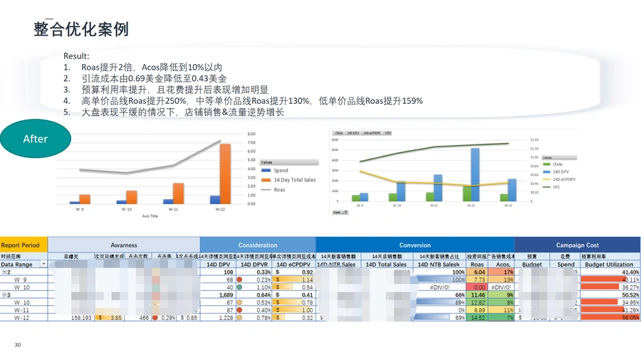 亚马逊展示型推广SD助跑计划第六讲-2021年官方培训资料-文章场景图