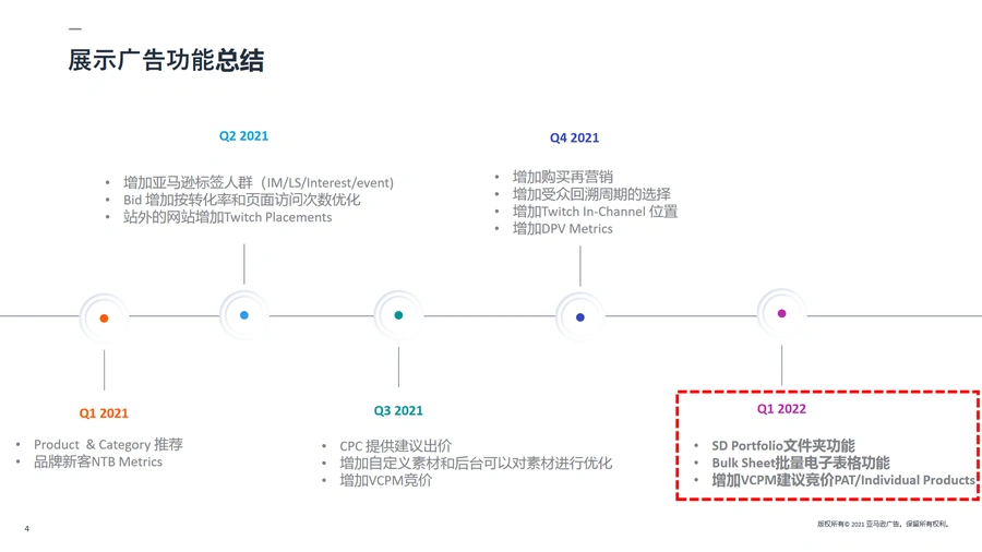 亚马逊展示型推广SD助跑计划第六讲-2021年官方培训资料-文章简介图