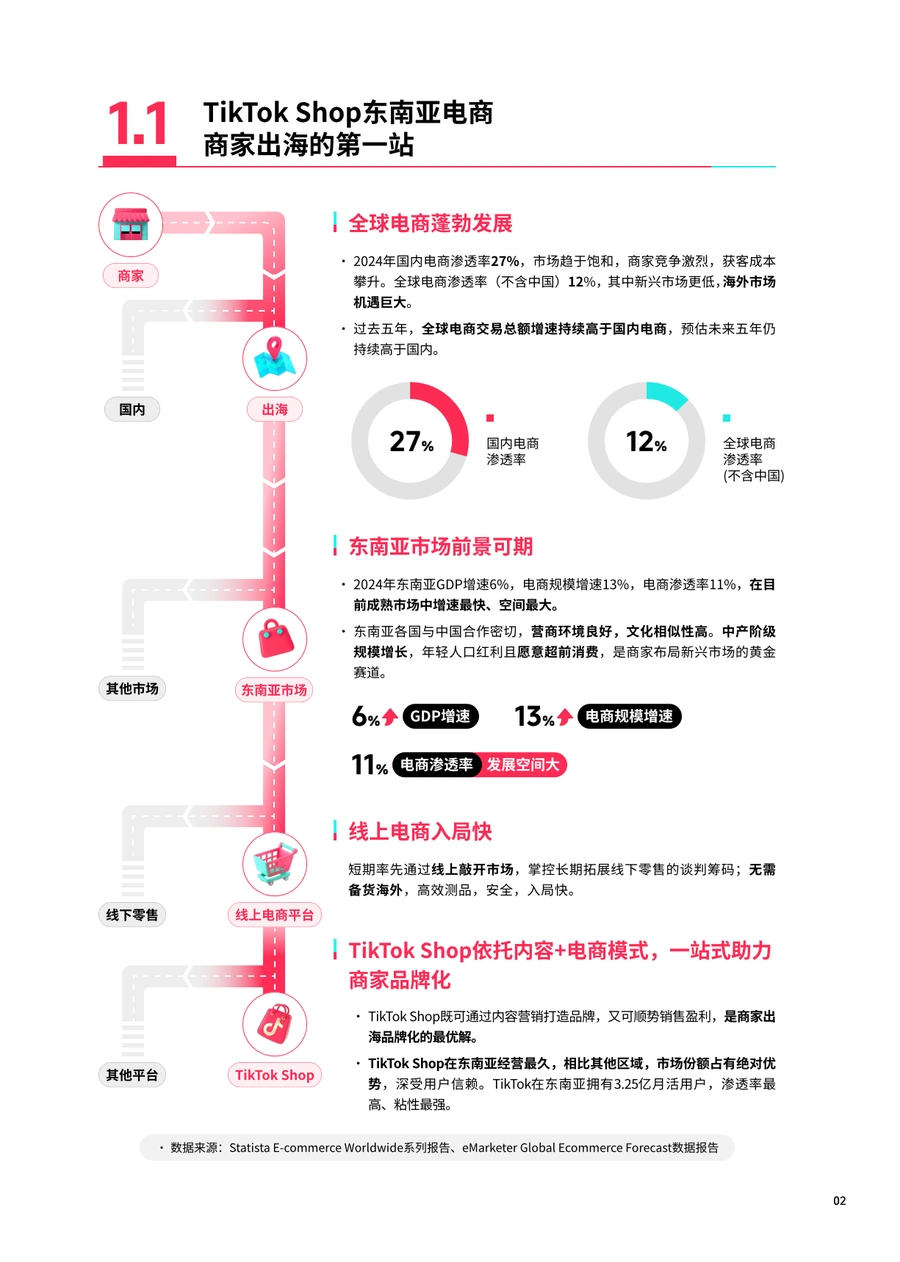 TikTok Shop 2025东南亚跨境出海经营白皮书-文章简介图