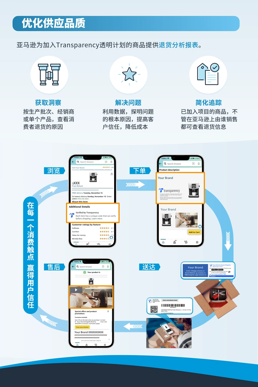 亚马逊Transparency透明计划全解析-文章场景图