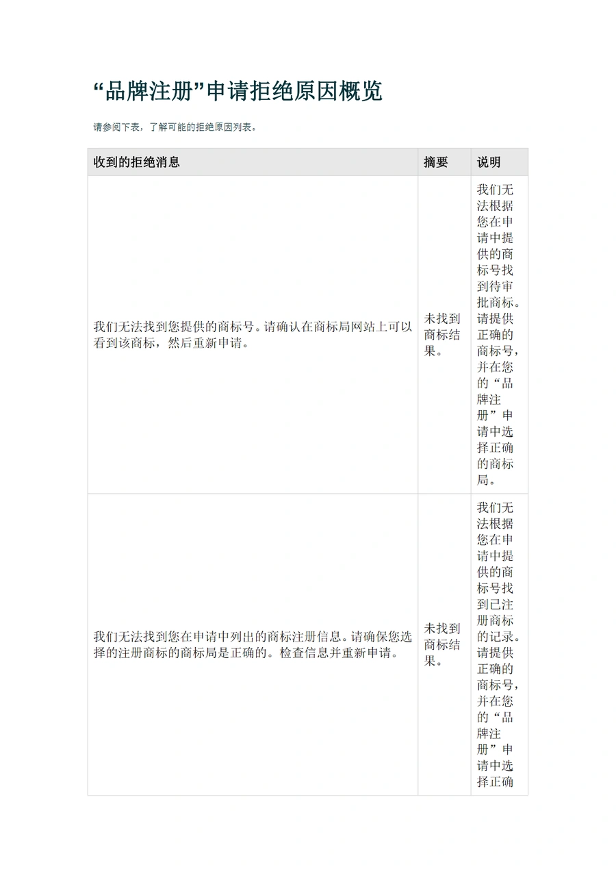 亚马逊品牌注册申请拒绝原因解析与解决方案-6页