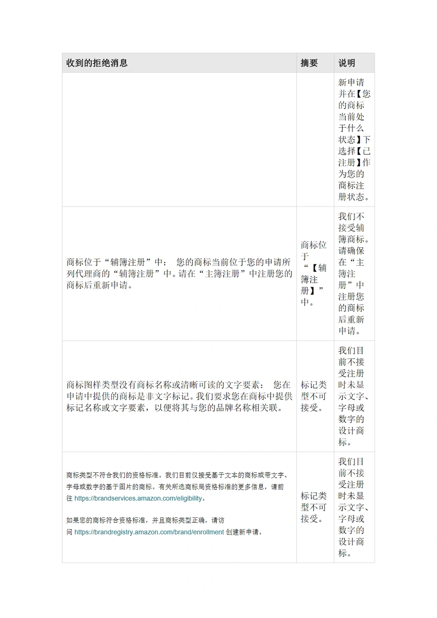 亚马逊品牌注册申请拒绝原因解析与解决方案-文章场景图