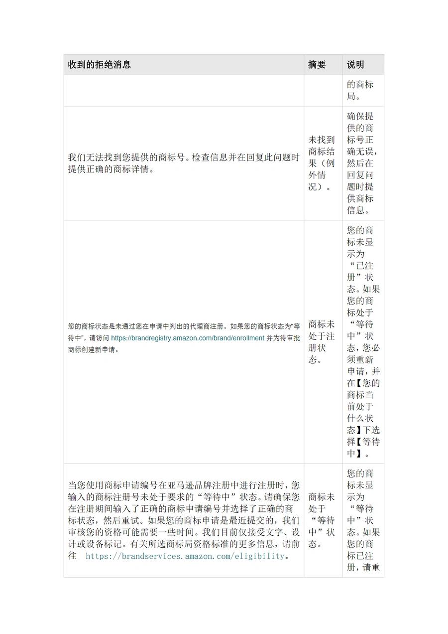 亚马逊品牌注册申请拒绝原因解析与解决方案-文章简介图